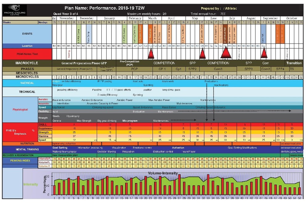 Periodization and training cycles